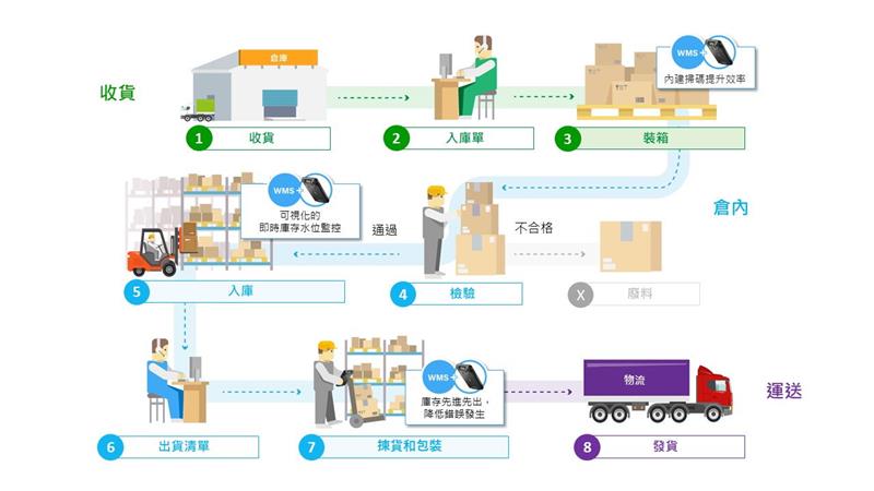 iMotion 攜手零次方科技整合行動電腦 TC603 及 WMS,AI,智能報工,零次方科技股份有限公司